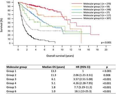 Combinations of Single-Gene Biomarkers Can Precisely Stratify 1,028 Adult Gliomas for Prognostication